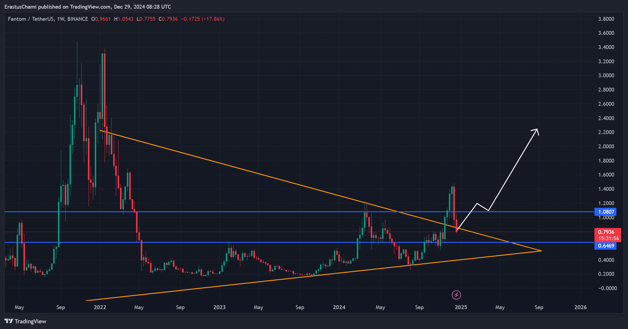 FTM chart analysis