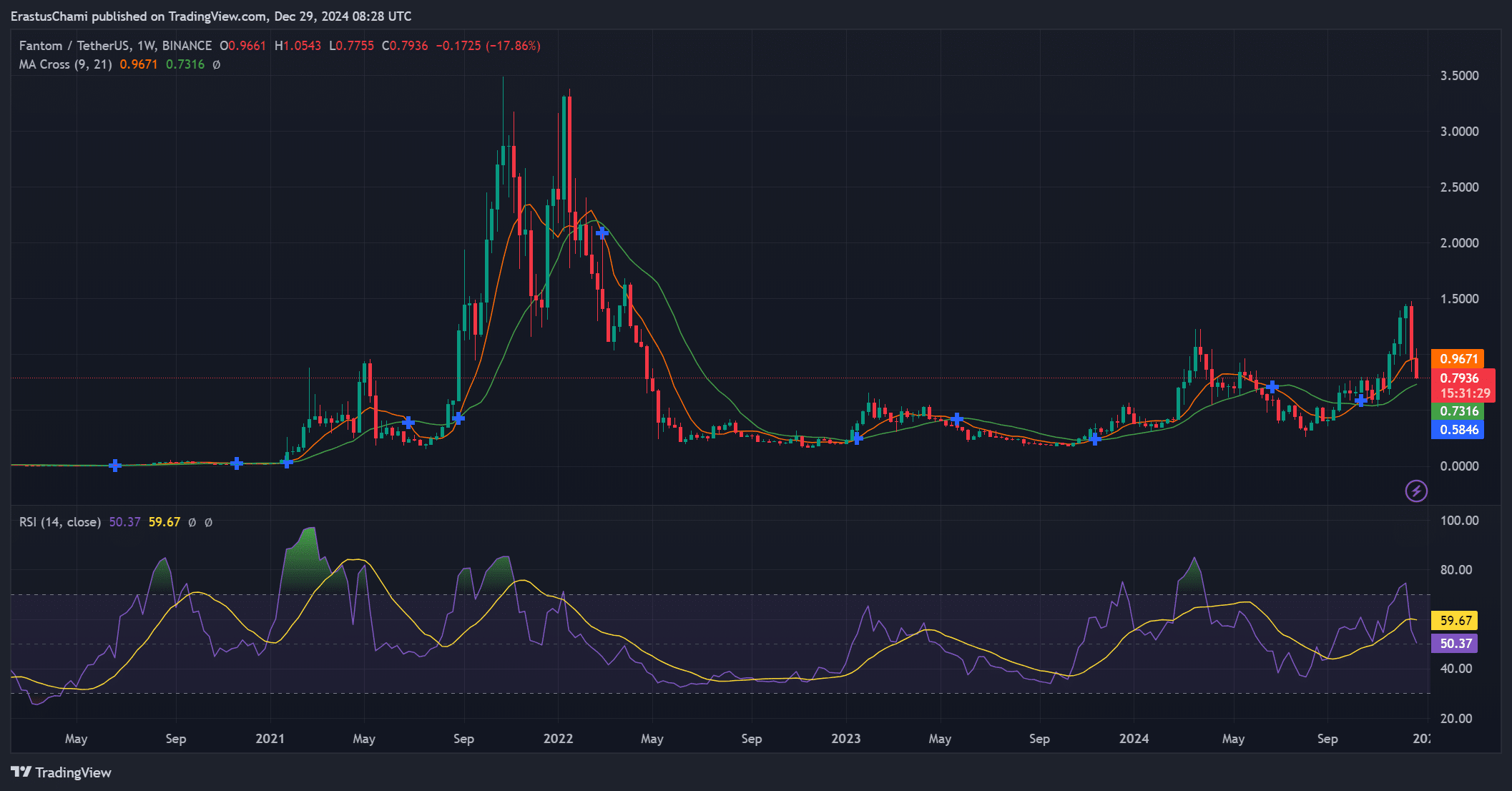 Technical analysis chart for FTM