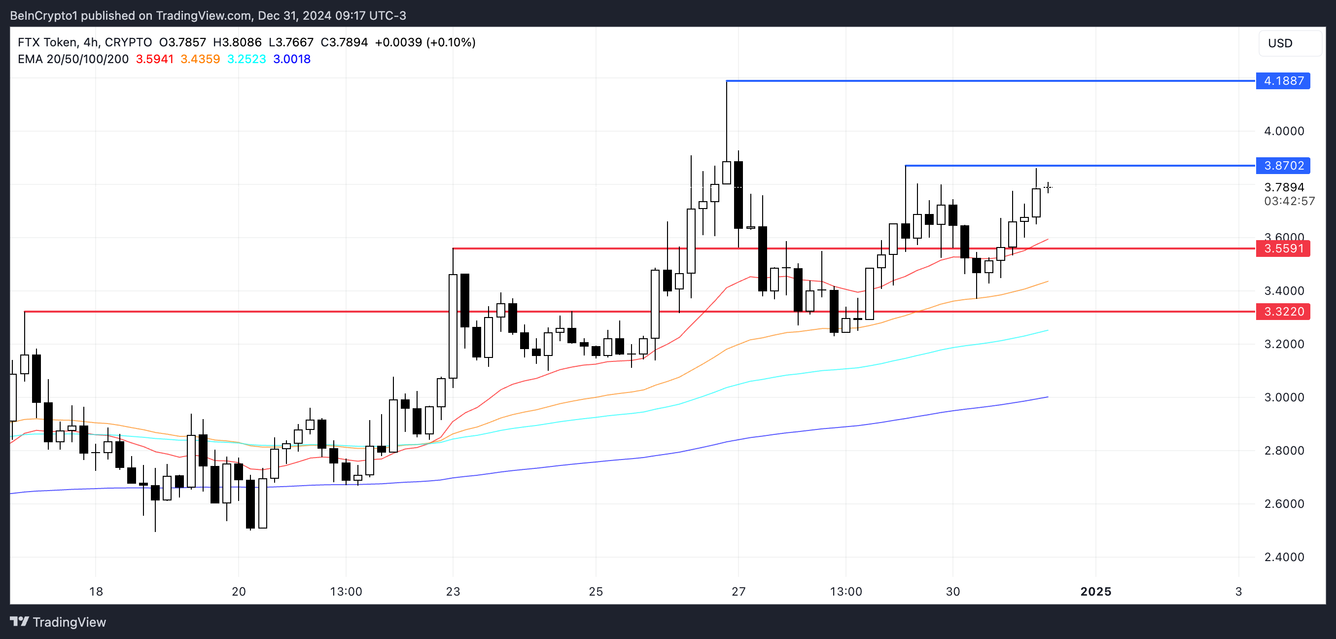 FTT Price Analysis.