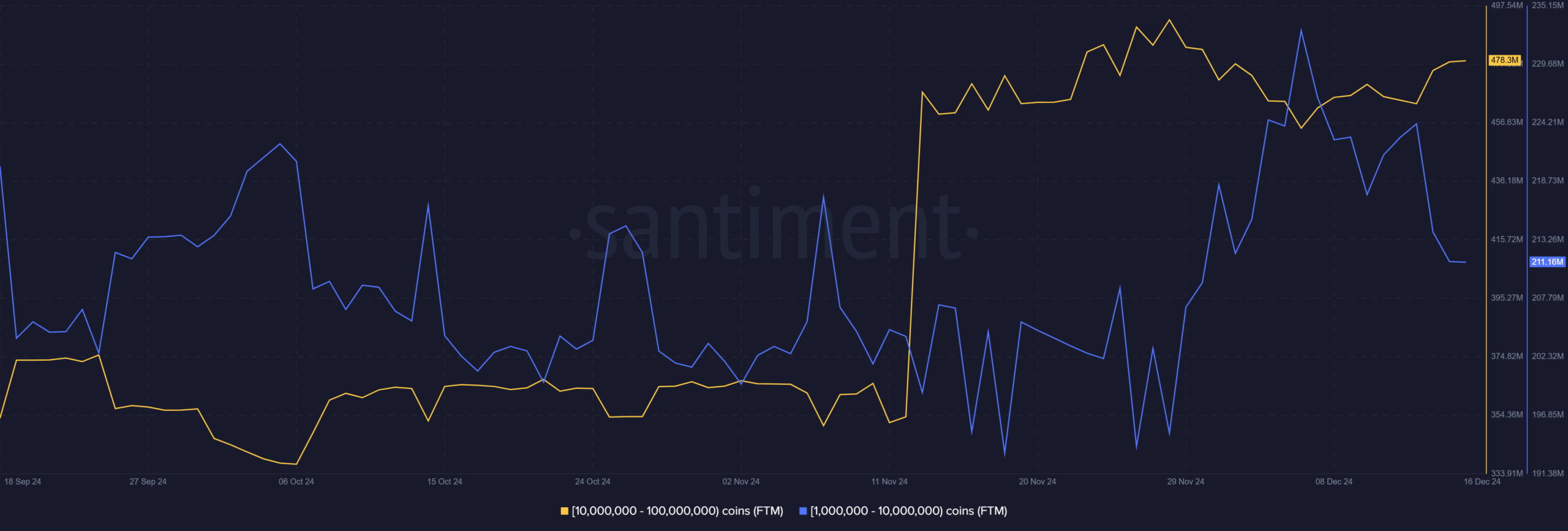 Fantom price prediction