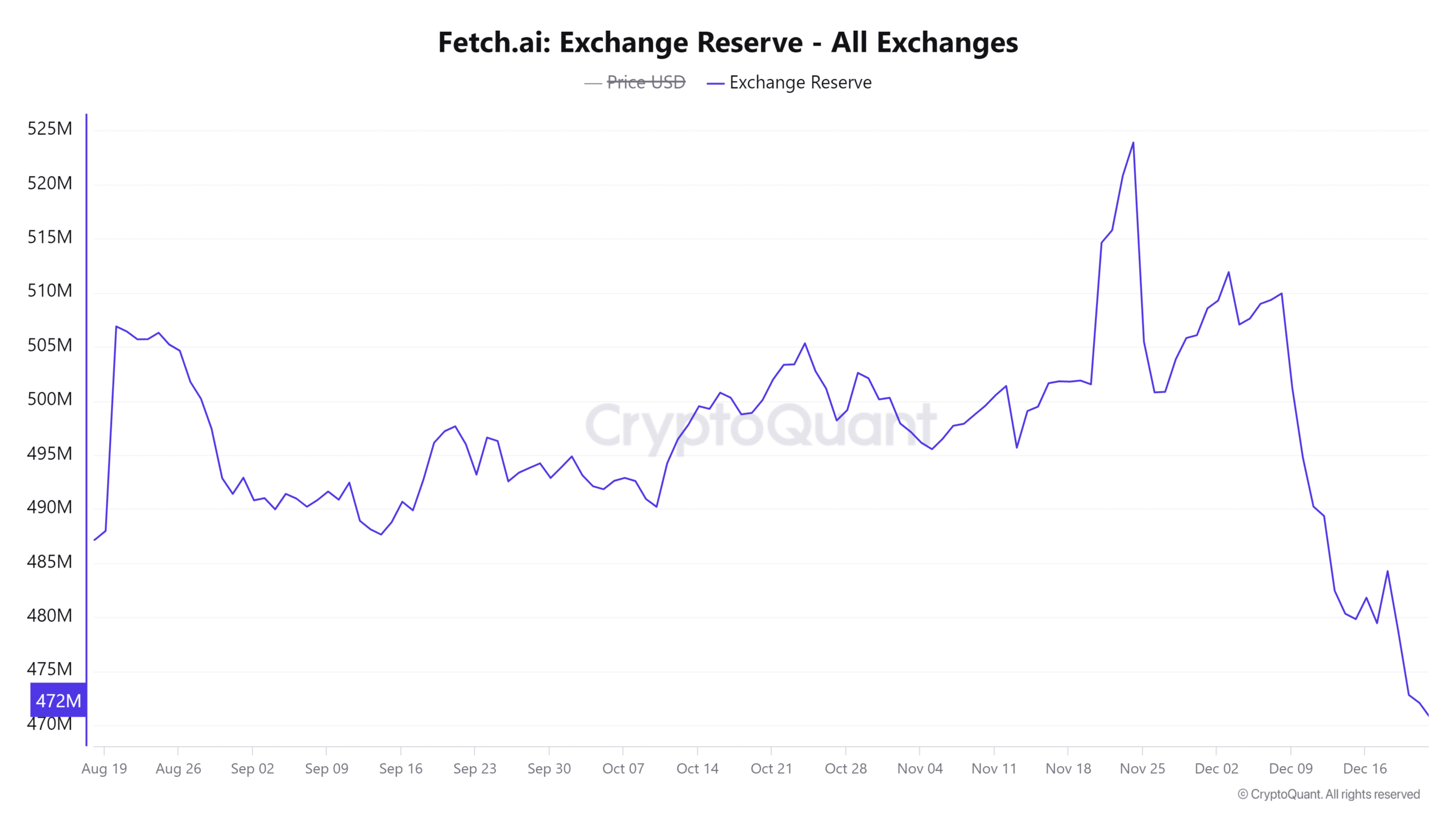 FET取引所準備金統計