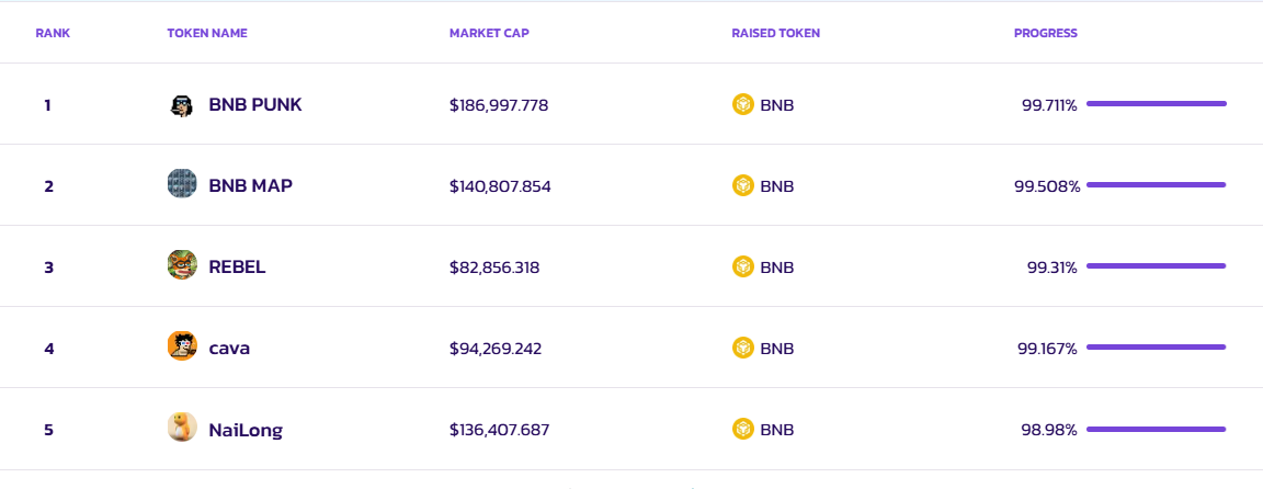 Tokens Launched on PancakeSwap's SpringBoard