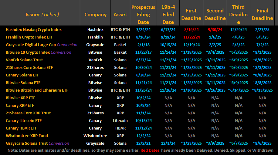 Kripto ETF Başvuruları