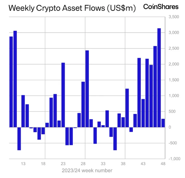 Crypto Inflows Chart