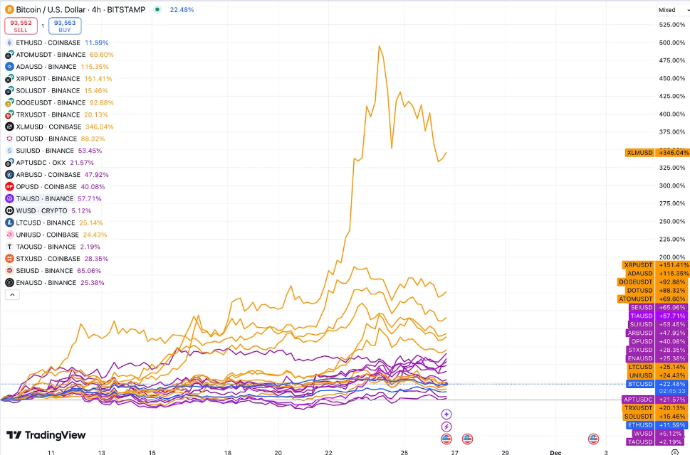 Eski Token Performansı