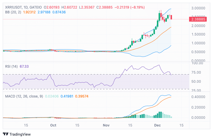 XRP RSIとMACD指標の強気トレンドを示す