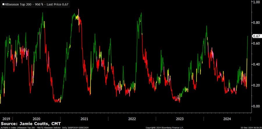 Altcoin Strength Indicators