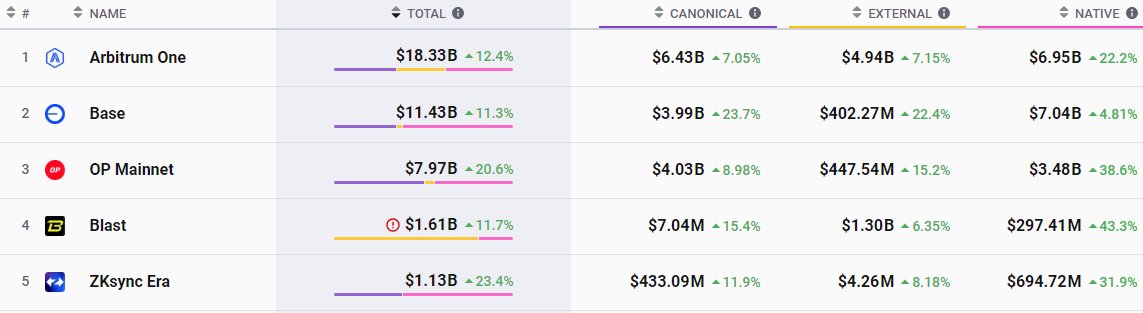 Ethereum TVL growth