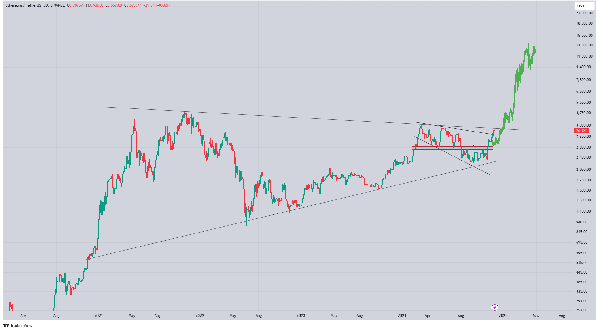 ETH Price Projection