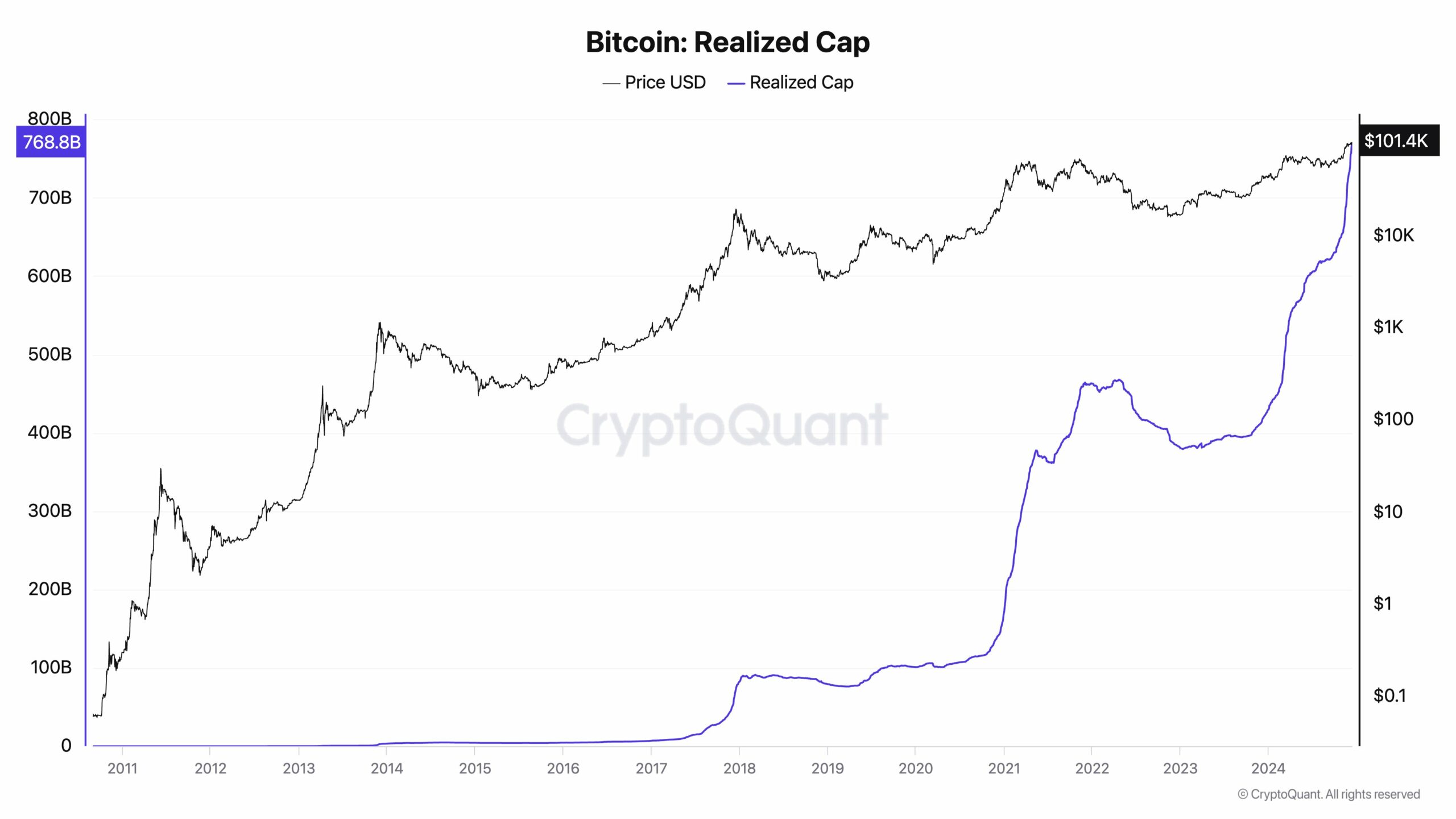 Bitcoin Piyasa Trendleri