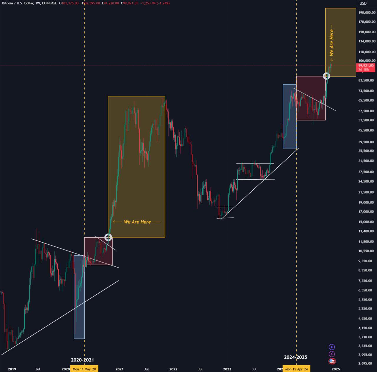 BTC sıçrama potansiyeli