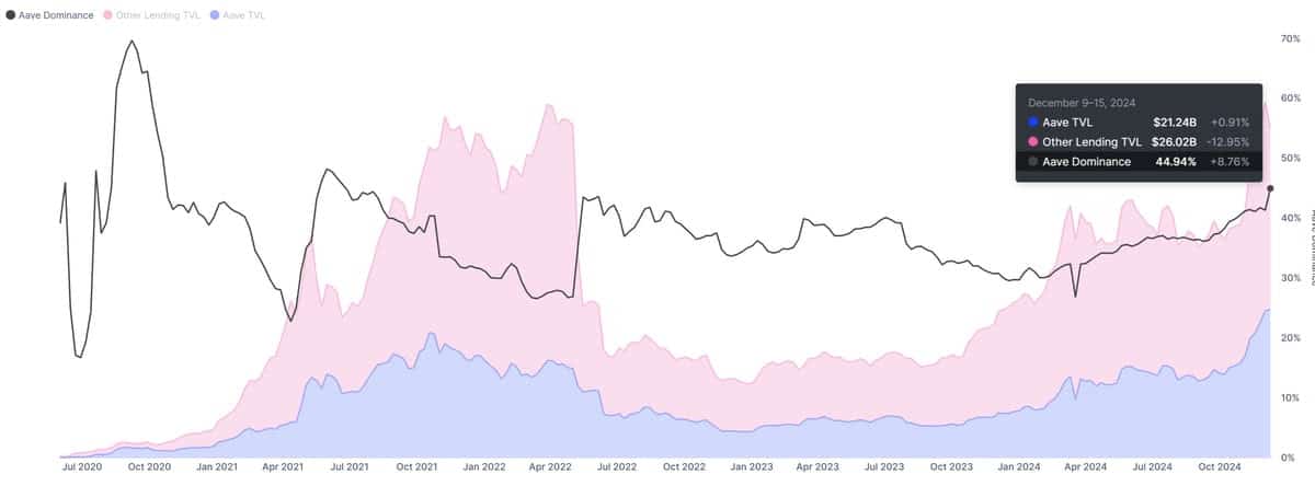 Aave dominance chart