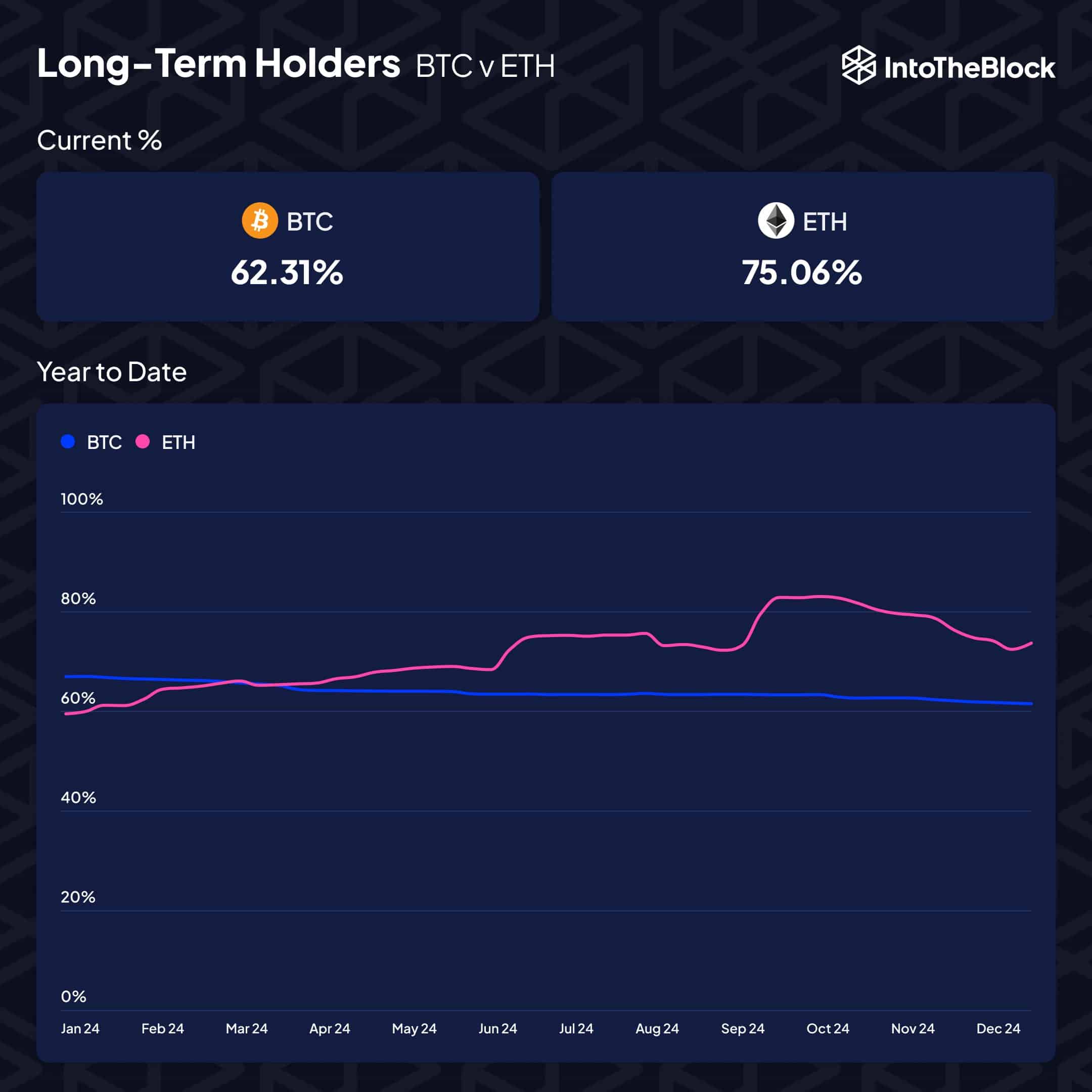 BTC ETH