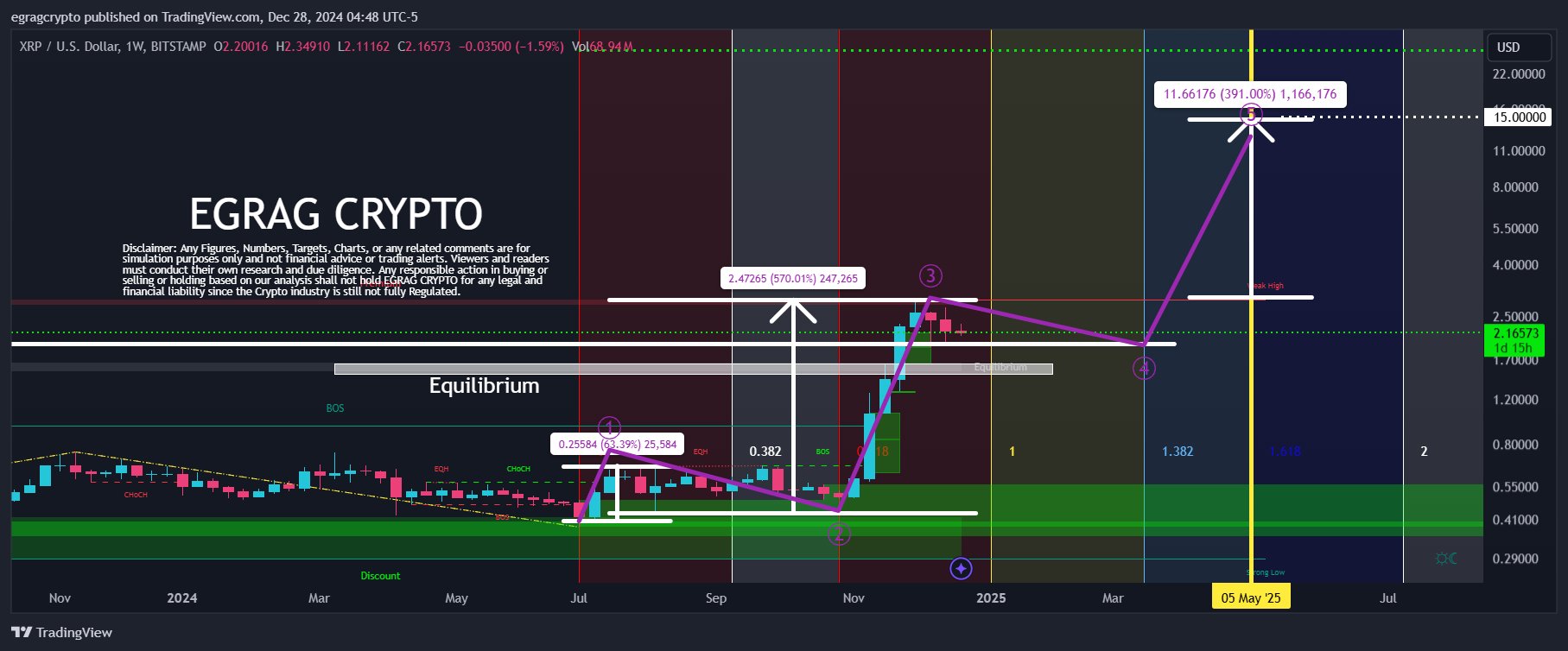 XRP Fib and Elliot analysis