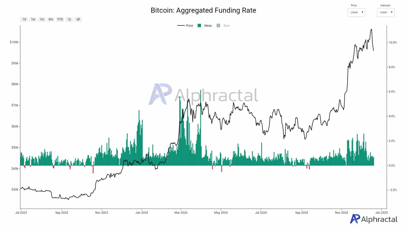 BTCファンディングレート分析