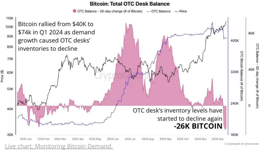 ビットコインOTCデスク在庫の減少