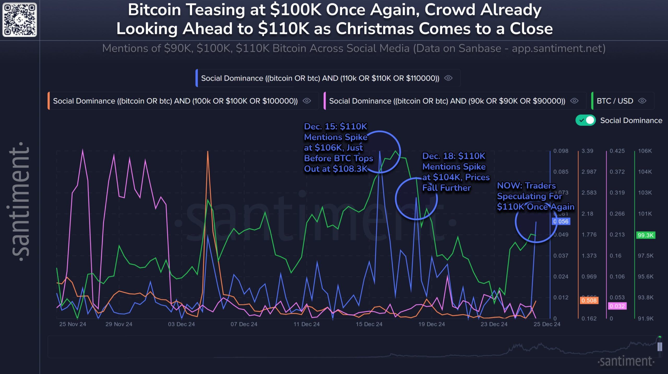 ビットコイン $110,000 社会的支配力