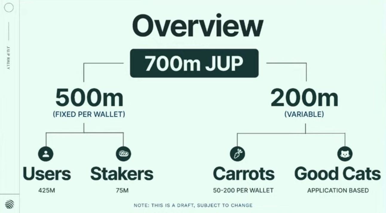 Jupiter's Airdrop Distribution Plan. Source: Jupiter