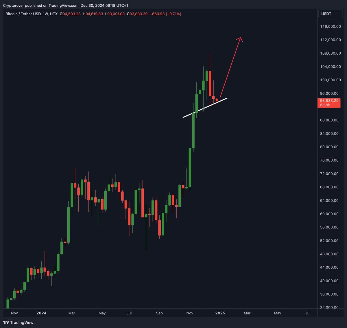 Bitcoin Weekly Chart.