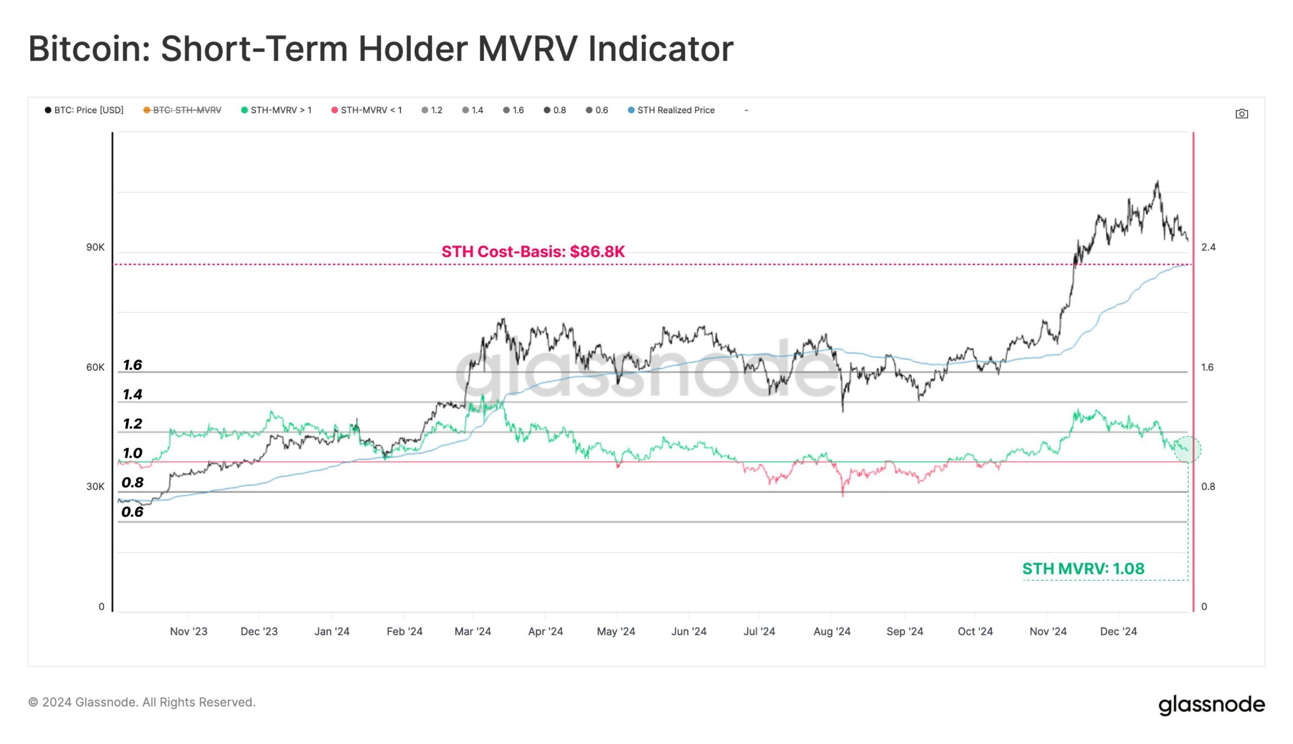 Bitcoin STH Realized Price