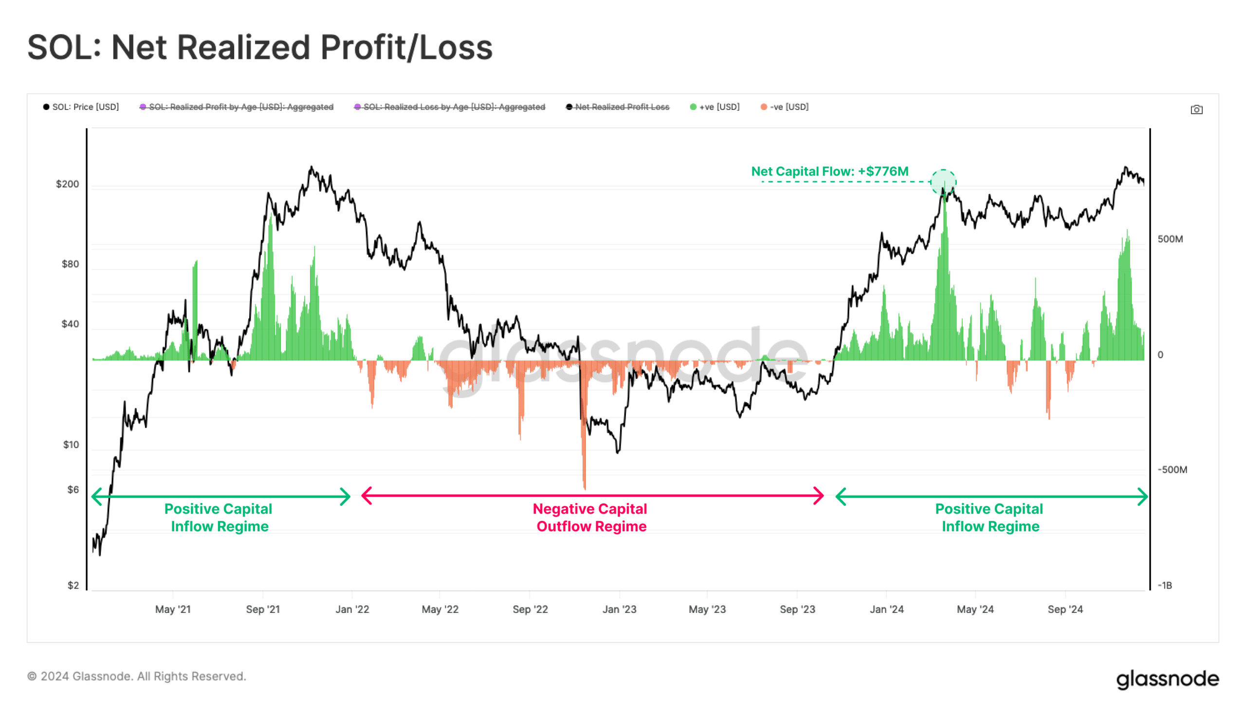 Solana net realized profit/loss