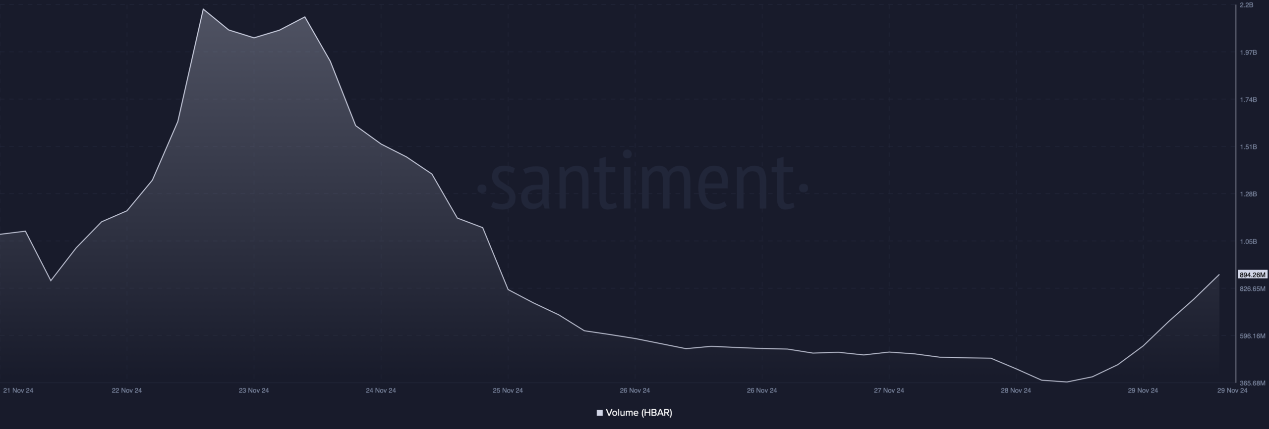 HBAR's volume dropped