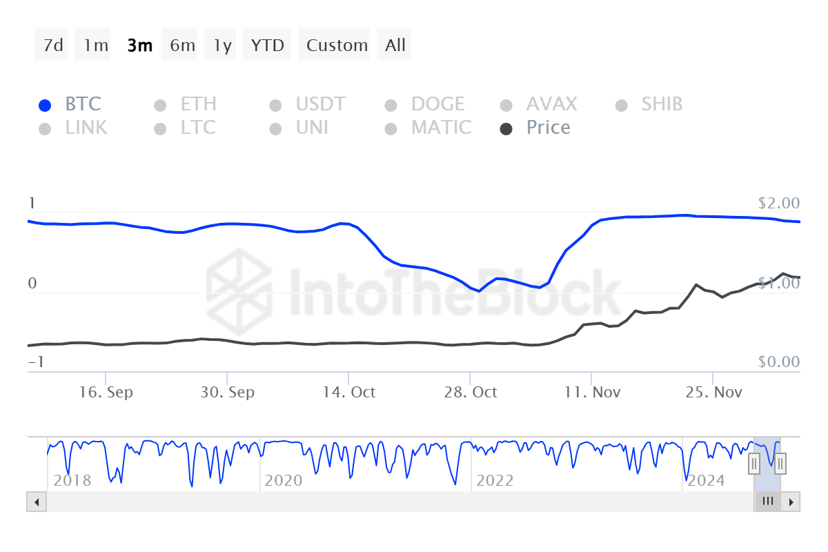 Cardano Correlation with Bitcoin