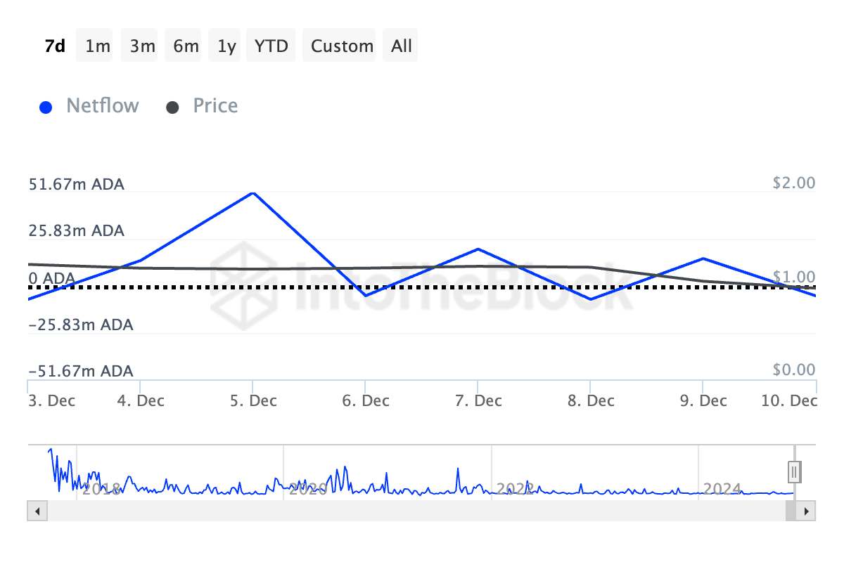 Cardano Büyük Yatırımcıların Net Akışı.