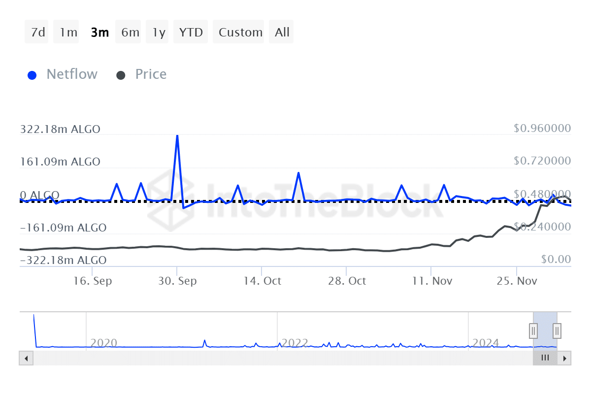 Algorand Market Correct