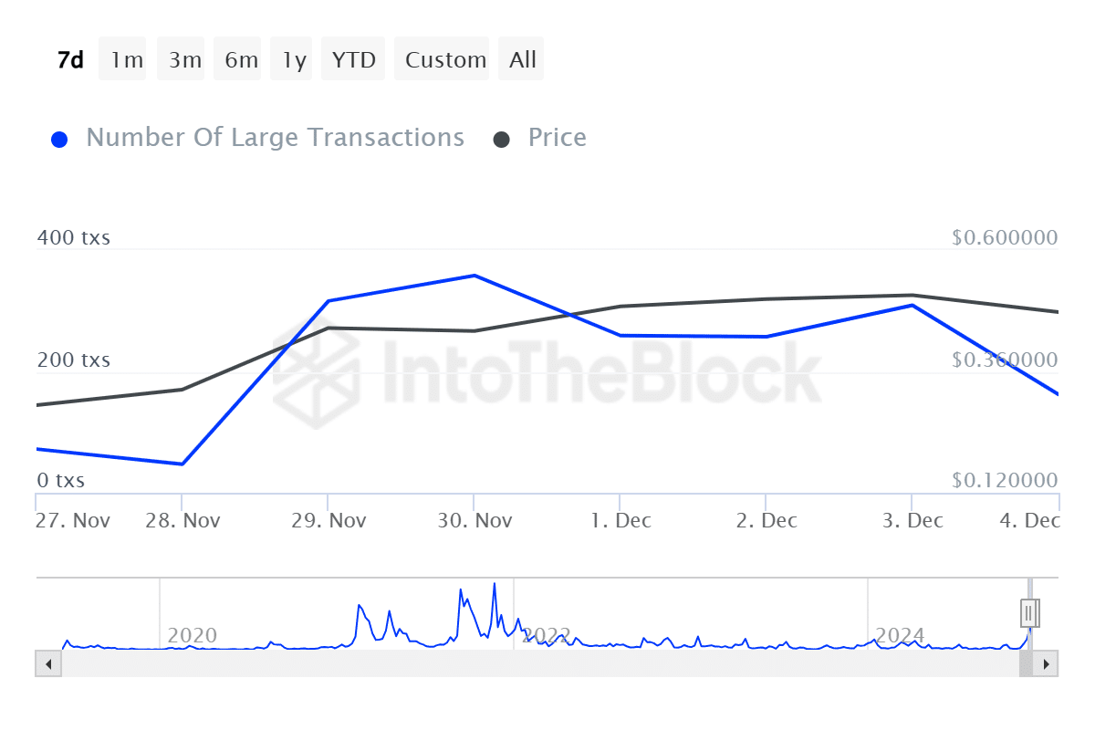 Large Transactions Decline