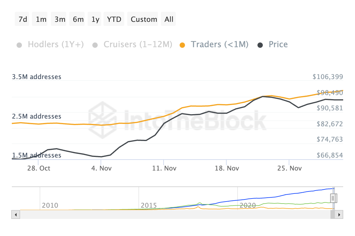 Bitcoin HODL Behavior Chart