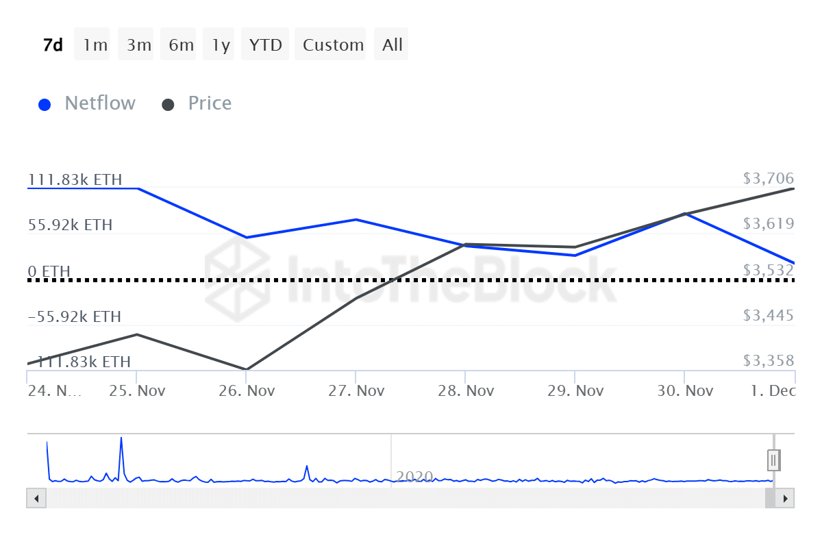 Ethereum Whale Netflow Chart