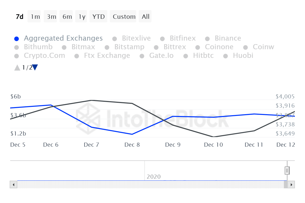 Ethereum Çıkış Hacmi