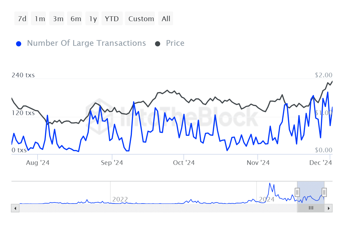 FET Large Transactions Analysis