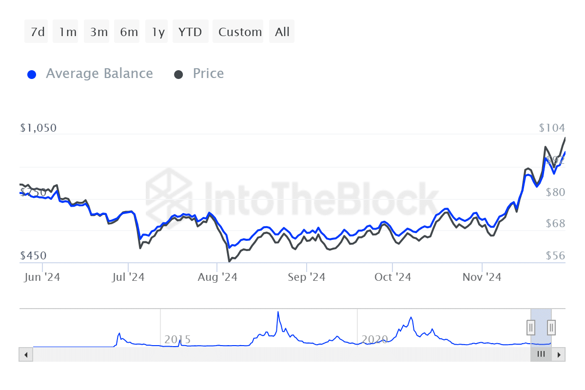 Average balance of Litecoin (LTC) wallets