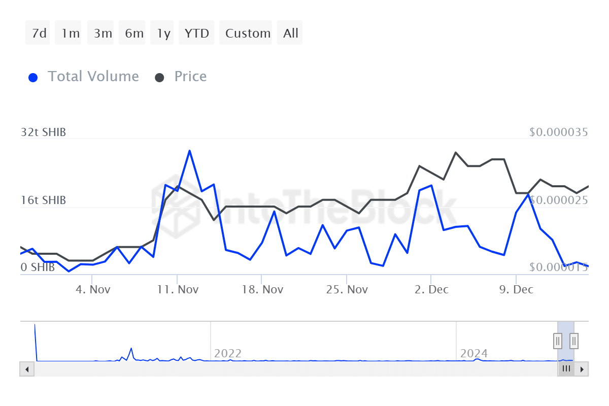 Shiba Inu large transactions