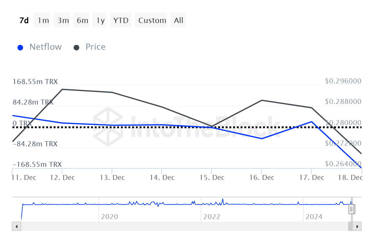 Tron için Balina Net Akışları