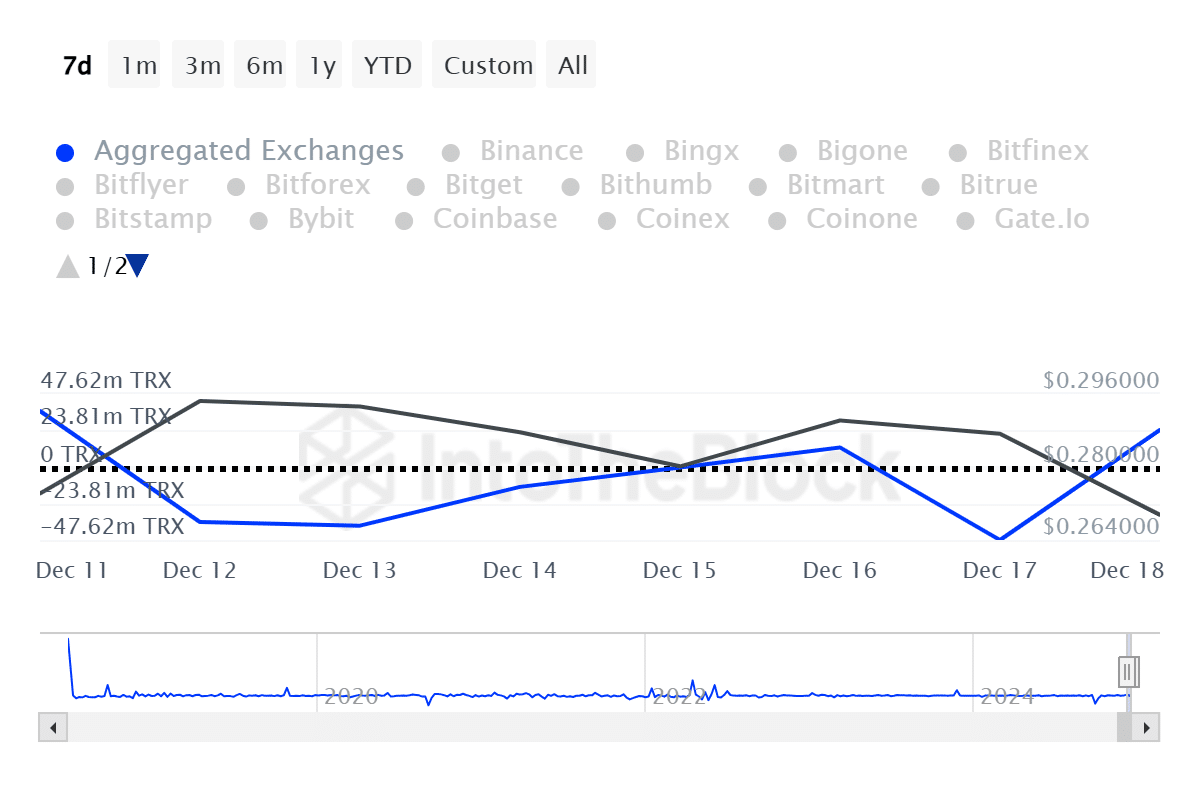 Tron Net Akışları