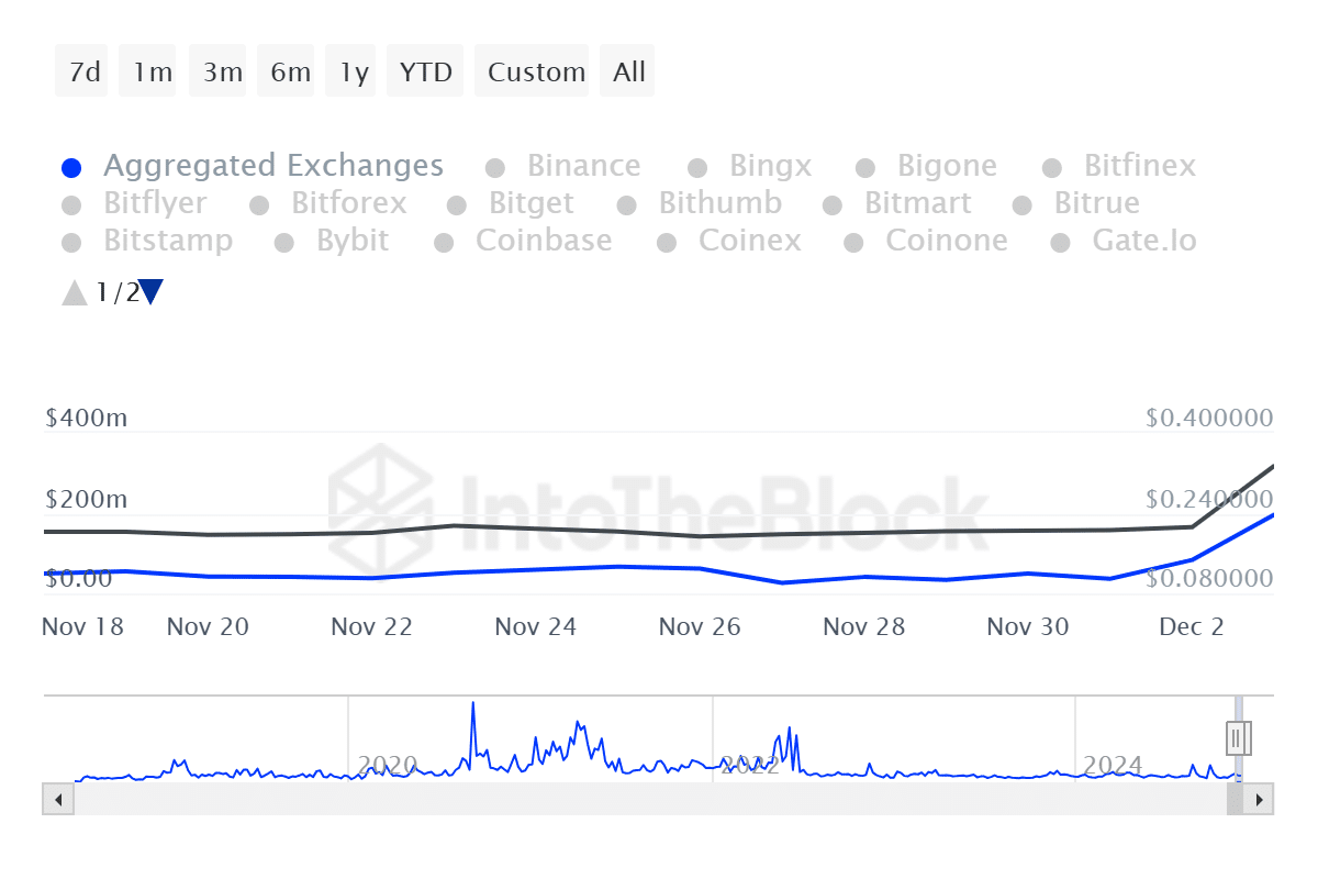 Tronの流出量