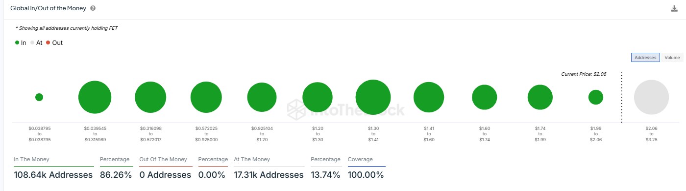 FET Market Performance