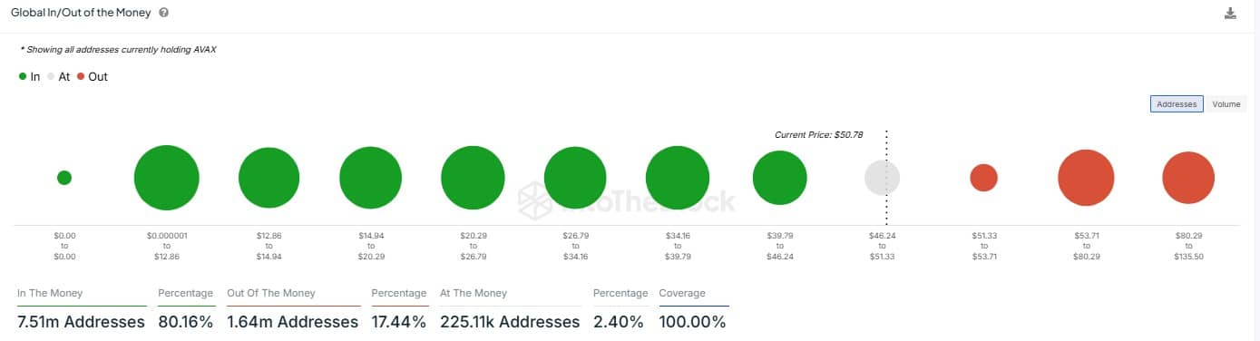 In and out of the money AVAX addresses