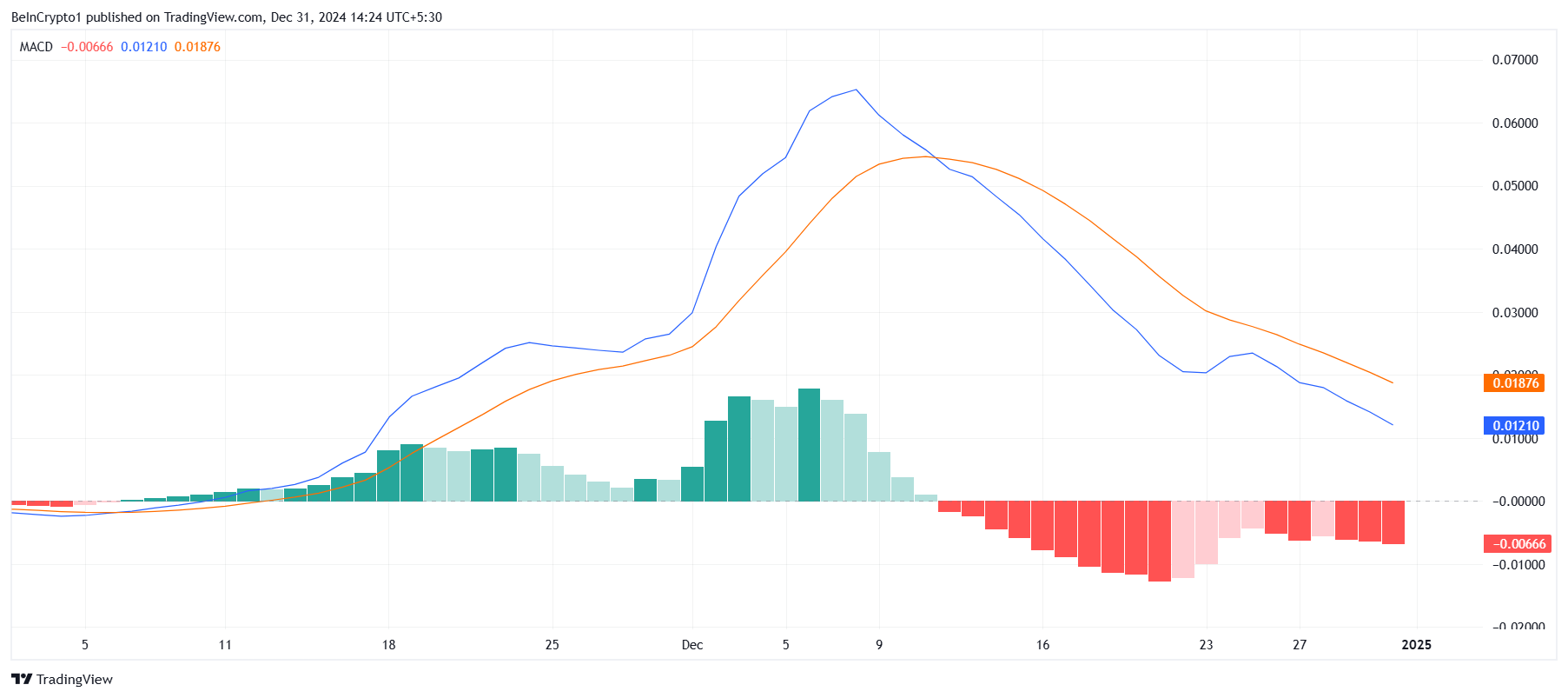 HBAR Technical Indicators