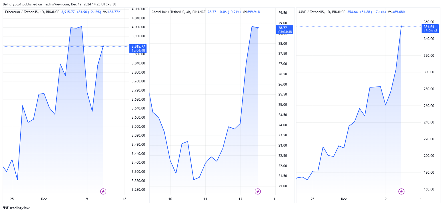 ETH/USDT, LINK/USDT, AAVE/USDT price Performances