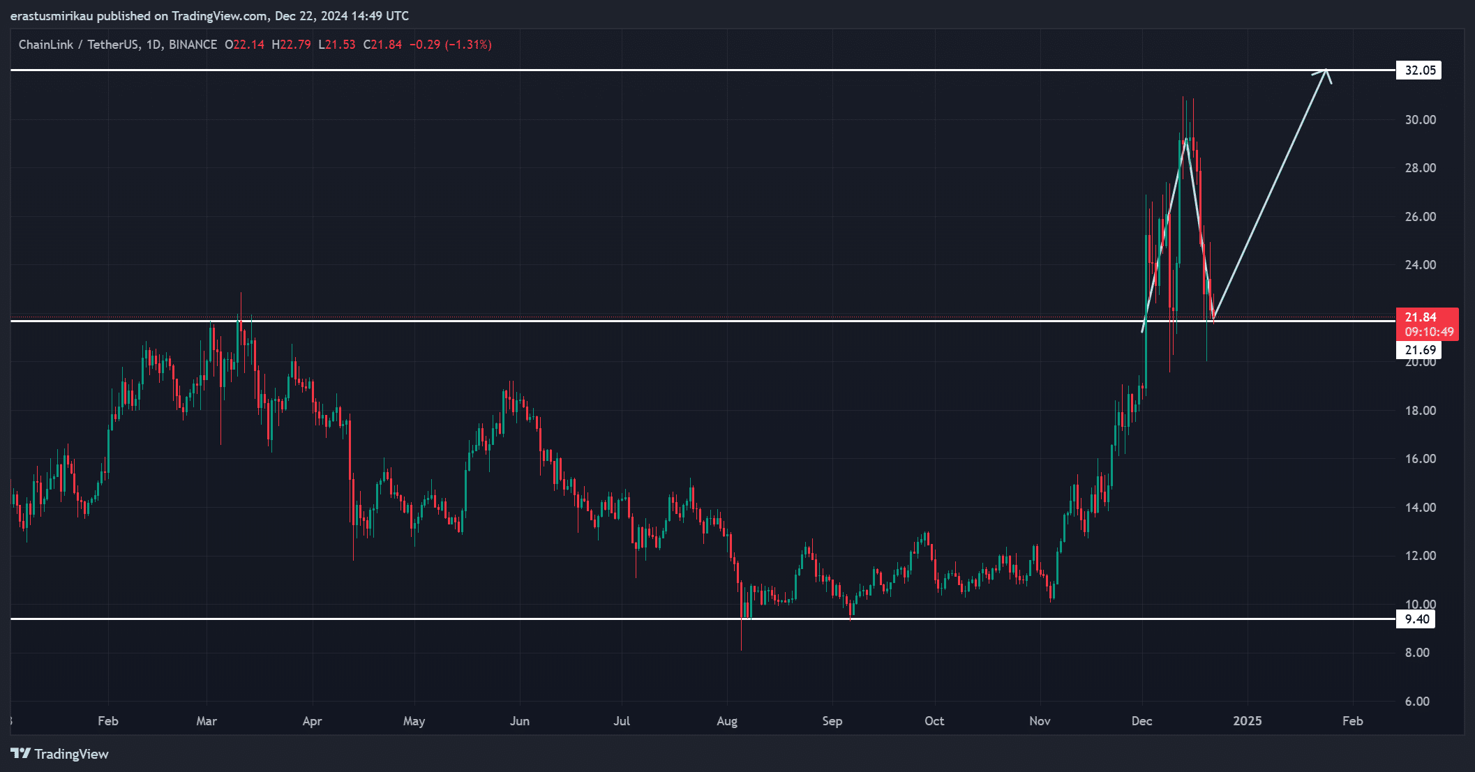 LINK technical analysis