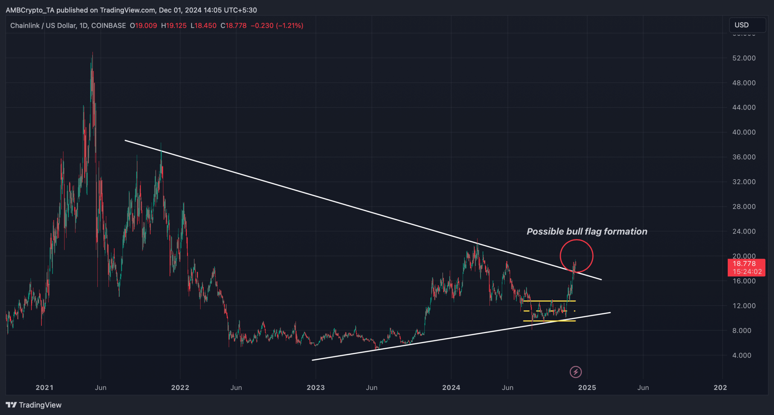 Chainlink'in boğa formasyonu