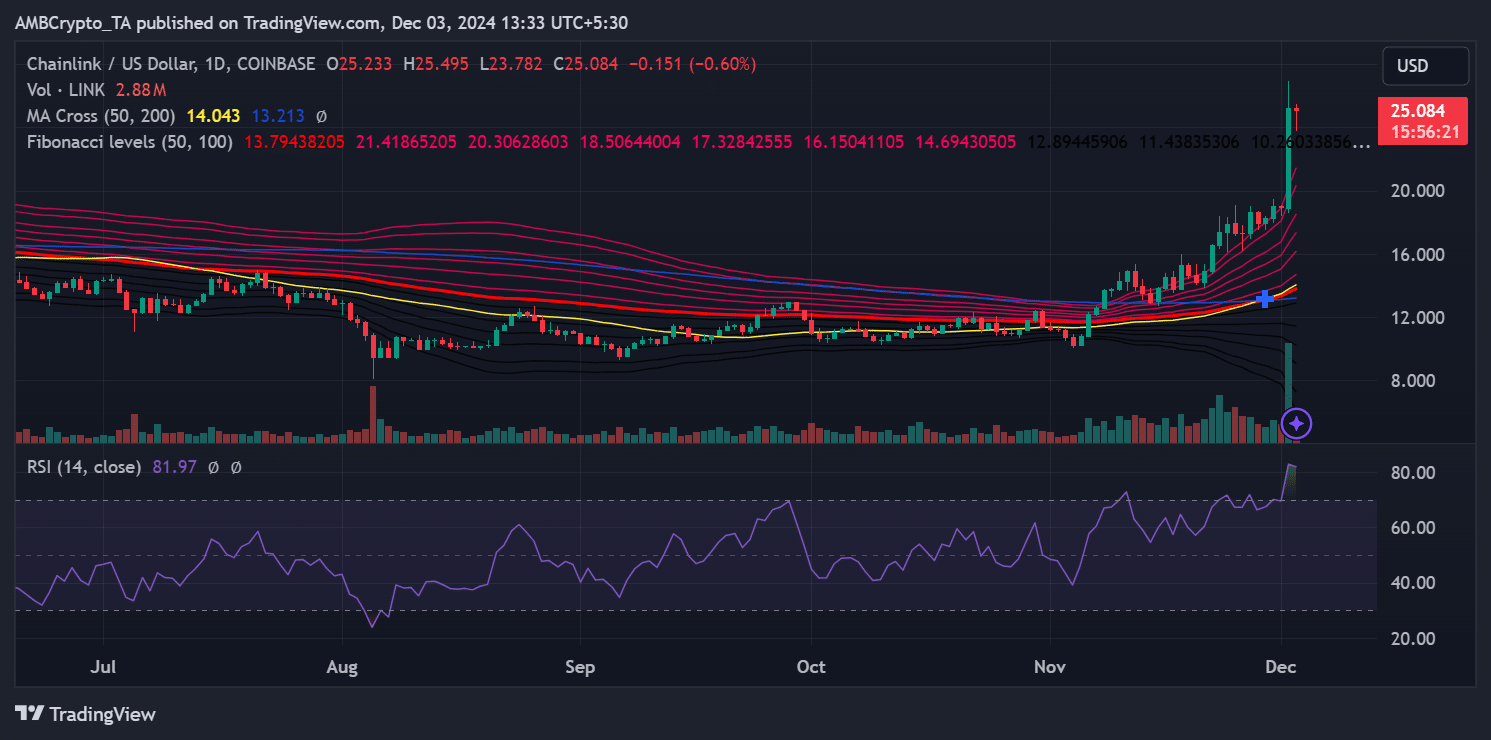 Chainlink price trend