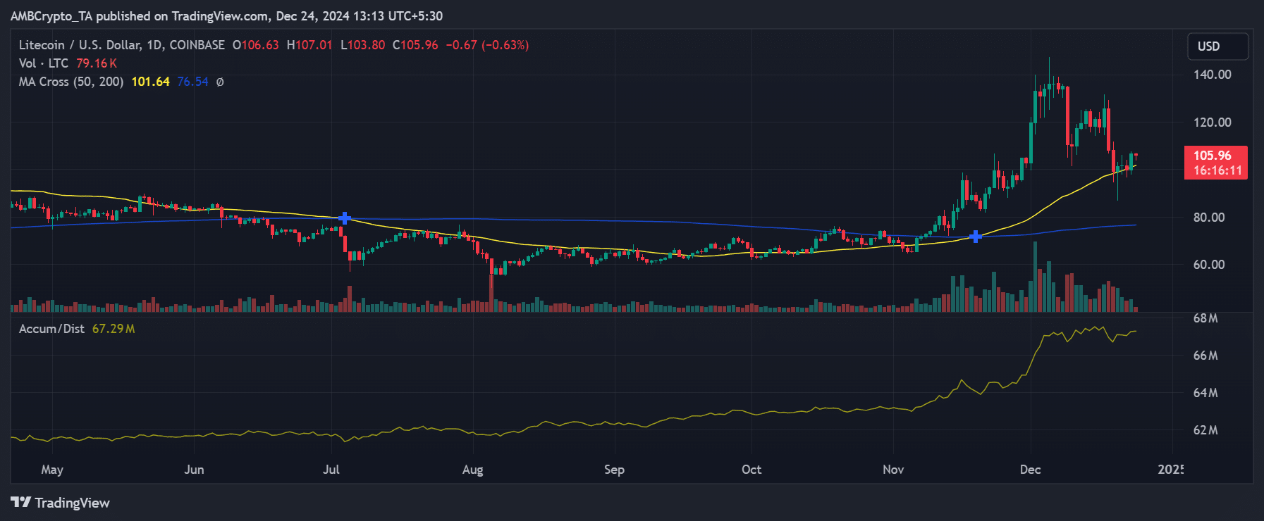 ライトコイン価格トレンド