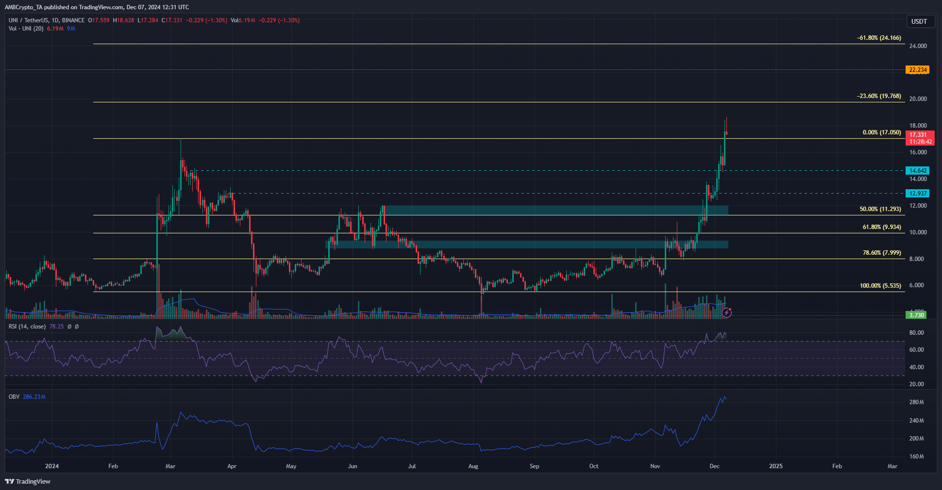 Uniswap 1-günlük Grafik