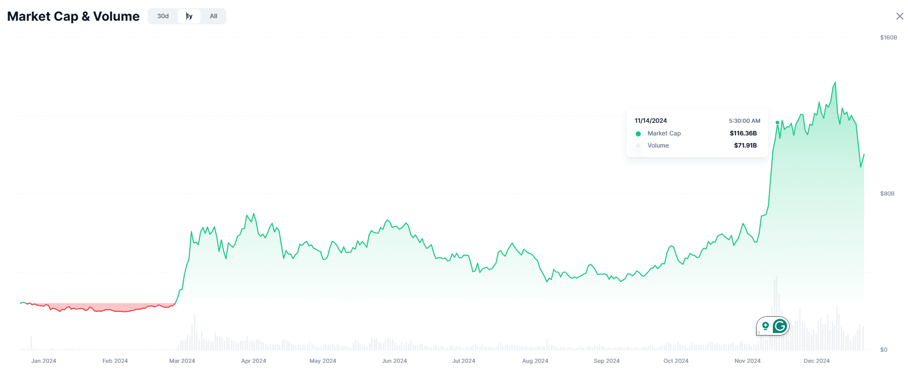 Meme Coin Market Cap