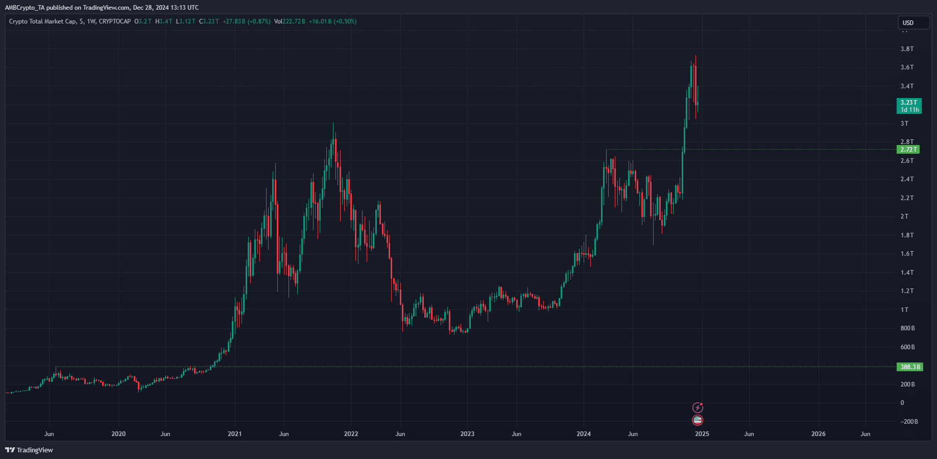 Toplam Kripto Piyasa Değeri